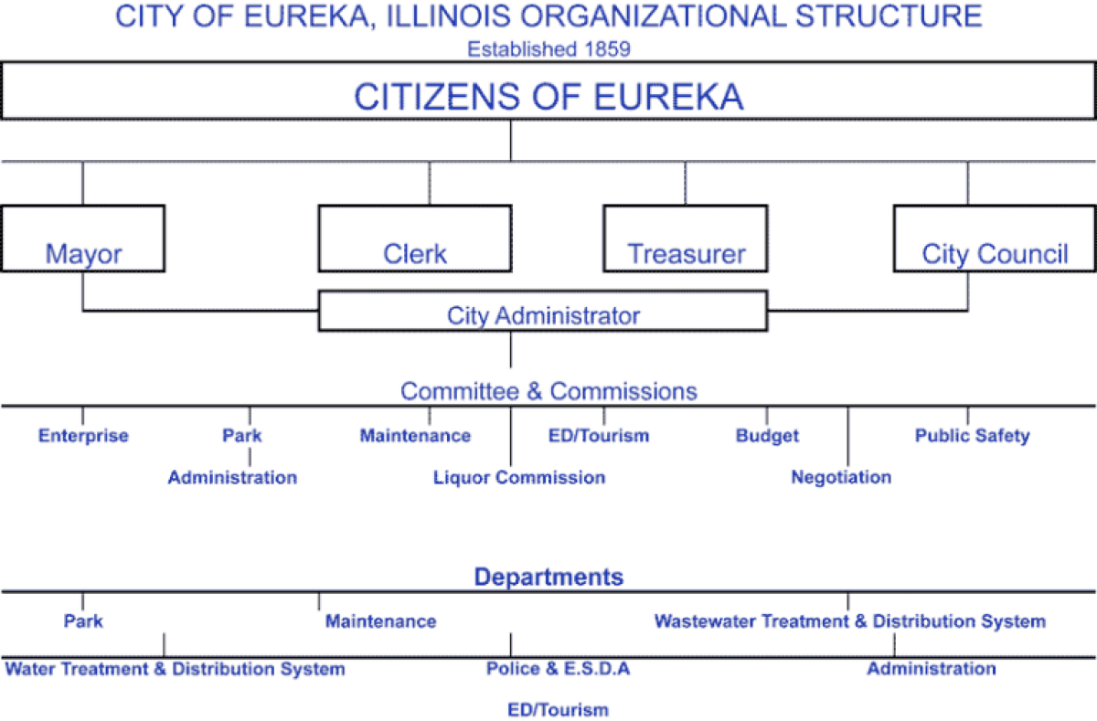 organizational structure chart